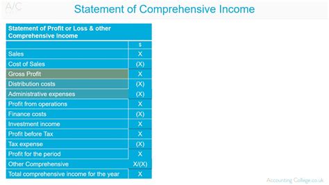 Statement of Comprehensive Income Format 的图像结果