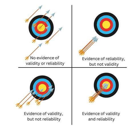 Image result for Reliability Validity Target