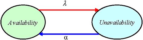 Reliability Markov Model 的图像结果