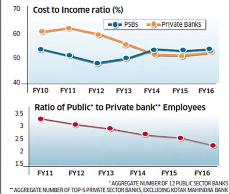 Hiring rate at PSBs falling - The Economic Times