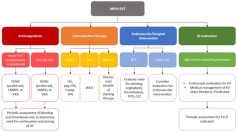 Cancers | Special Issue : Advance Research in Thrombosis and ...