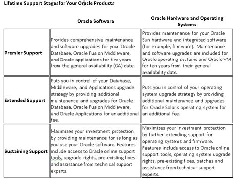 Oracle Support Release Chart 的图像结果