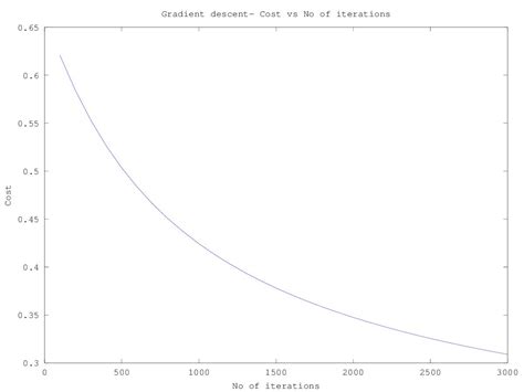Deep Learning from first principles in Python, R and Octave – Part 1 ...
