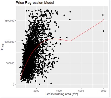 How to Use Regression to Predict Values 的图像结果