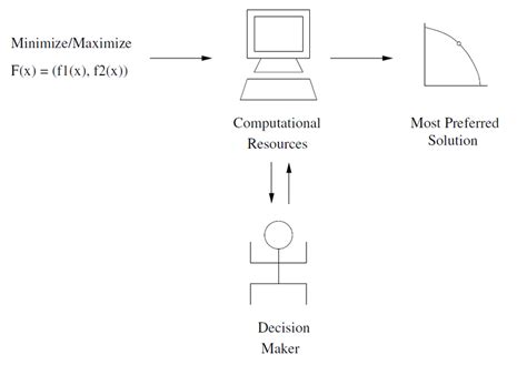 Image result for Interactive Approach