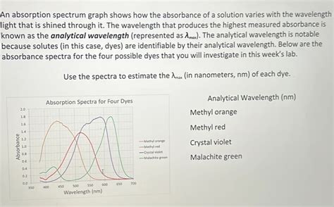 Absorbance Spectrum Graph 的图像结果