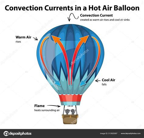 Convection Current Examples