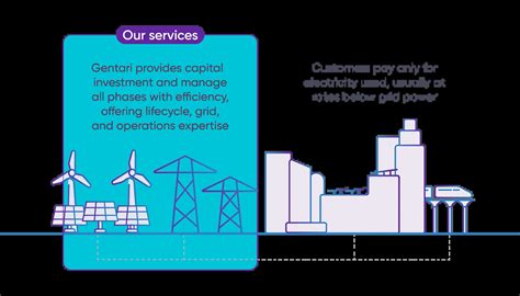 Distributed Renewable Energy Solutions for Businesses in India | Gentari