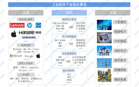 中国工业软件产业链全景图布局及企业分析（上游篇）-中商情报网