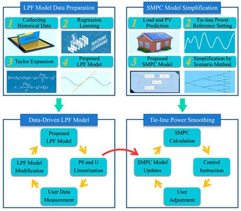A Stochastic Model Predictive Control Method for Tie-Line Power ...