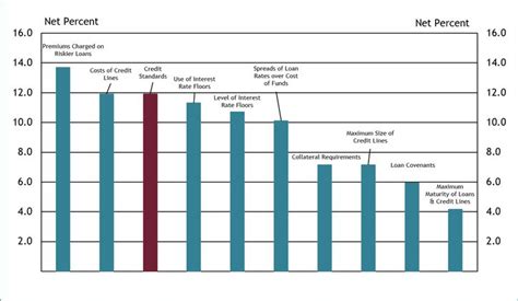 New Small Business Lending Increases Despite Softening Loan Demand ...
