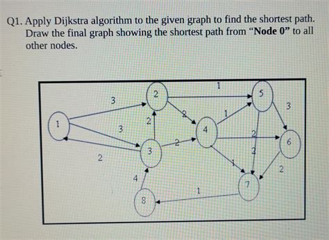 Dijkstra Algorithm Question 的图像结果