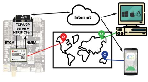 WiFi NTRIP Master नई हुकअप गाइड - ArduSimple