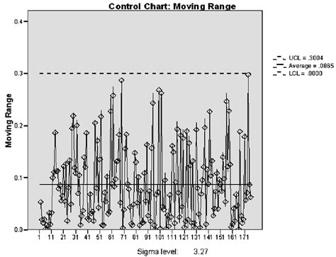 Image result for Moving Range Chart