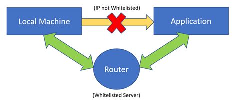 Image result for Simple Cloud API Router