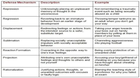 Defence mechanism in psycology.......... | PDF