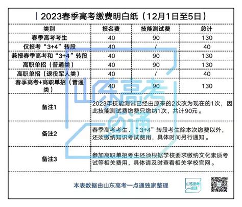 山东2023年高考缴费今日截止！未缴费的考生要抓紧