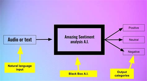 Image result for Sentiment Analysis Tutorial