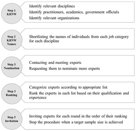 Consensus-Based Measures for Improvement of Off-Plan Sales Program of ...