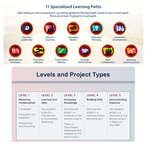 Image result for Toastmasters Pathways Tutorials