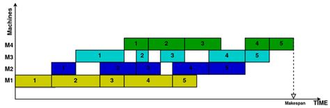 Integer Programming for Flow Shop Scheduling 的图像结果