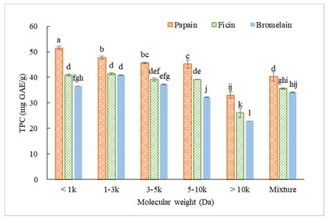 Production and Characterization of Antioxidative Hydrolysates and ...