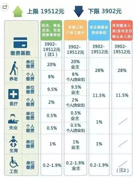 北京2022社保、公积金基数调整后，7月开始每个月要交多少钱？_缴费_企业_费用
