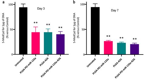 Direct Cardiac Epigenetic Reprogramming through Codelivery of 5 ...