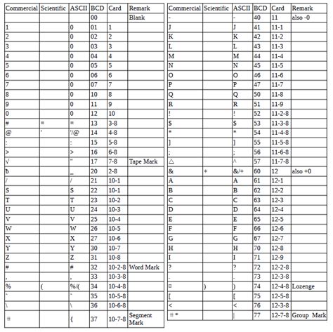 Image result for IBM Code Pages