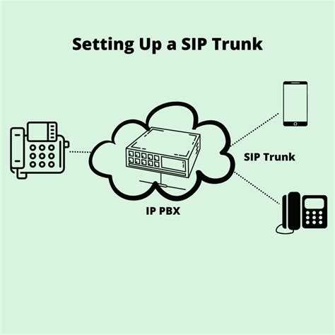 Setting Up a SIP Trunk: A Beginner's Guide 2024 - Foppex