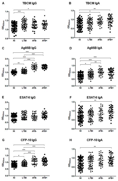 Diagnostic Potential of IgG and IgA Responses to Mycobacterium ...
