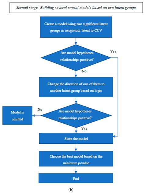 Dynamic BIM Adoption Impact on Contract Cost Variance Factors Using PLS ...