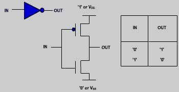 CHAPTER 1: CMOS CIRCUITS - A BRIEF INTRODUCTION