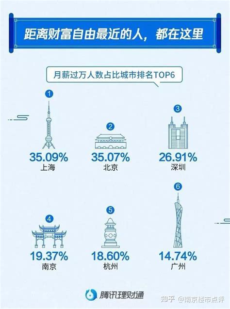南京市平均工资 先看下统计局数据：最近提取公积金，查了下缴存基数上限：“最高不超过市统计局公布的南京市2021年在岗职工月人均工资的3倍 ...