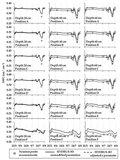Parameterization of Soil Hydraulic Parameters for HYDRUS-3D Simulation ...