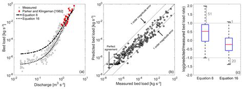 ESurf - A bed load transport equation based on the spatial distribution ...