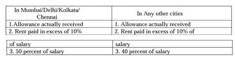 House Rent exceeds Rs. 1 Lakh; Submitting proof of rent compulsory to ...