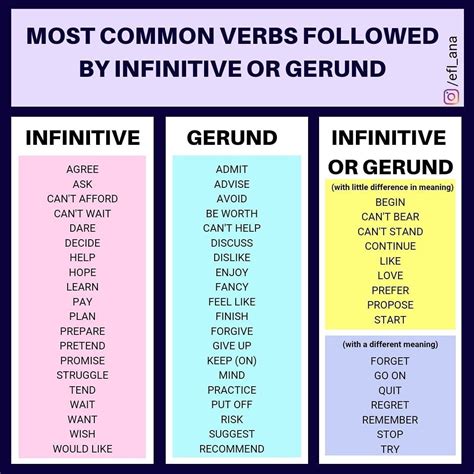 Common Verbs Followed by Infinitive or Gerund