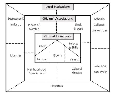 Image result for Community Development Asset Map
