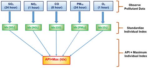 Statistical Modeling on the Severity of Unhealthy Air Pollution Events ...
