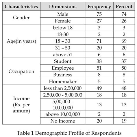 A Study on Customers' Perception