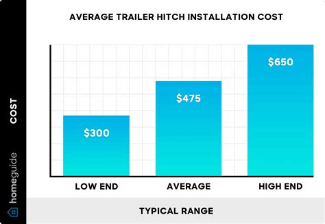 How Much Does a Trailer Hitch Installation Cost? (2026)