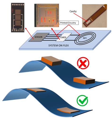 Die-Level Thinning for Flip-Chip Integration on Flexible Substrates