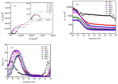 Electrochemical Study of TA2 Titanium in a High-Temperature and ...