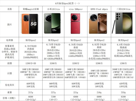 6月骁龙8gen2手机推荐 - 哔哩哔哩