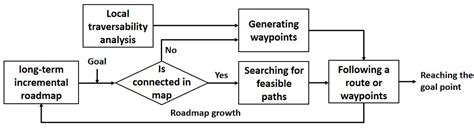 LiDAR-Only Ground Vehicle Navigation System in Park Environment