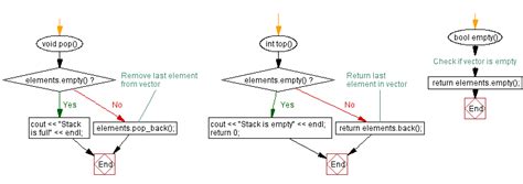 Image result for C Program for Reversing Number Using Stack