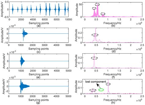 A New Denoising Method for UHF PD Signals Using Adaptive VMD and SSA ...