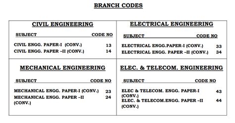 Image result for Ese Mains Exam Pattern