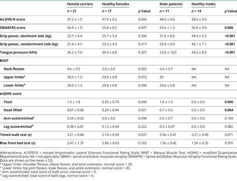 Table 2 from Clinical Features of Female Carriers and Prodromal Male Patients With Spinal and ...